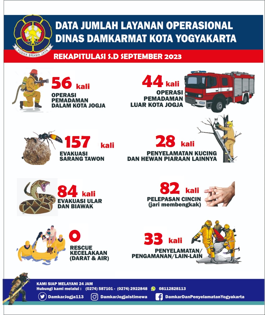 Data Operasi Pemadaman dan Penyelamatan Kota Yogyakarta Bulan September  2023