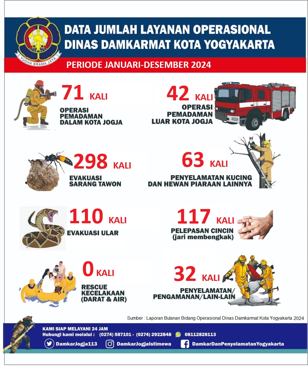 71 Kebakaran Terjadi di Kota Yogyakarta sepanjang Tahun 2024